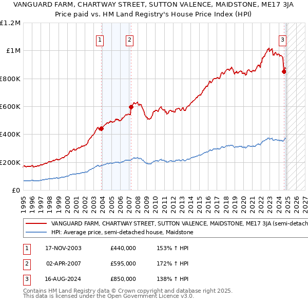 VANGUARD FARM, CHARTWAY STREET, SUTTON VALENCE, MAIDSTONE, ME17 3JA: Price paid vs HM Land Registry's House Price Index