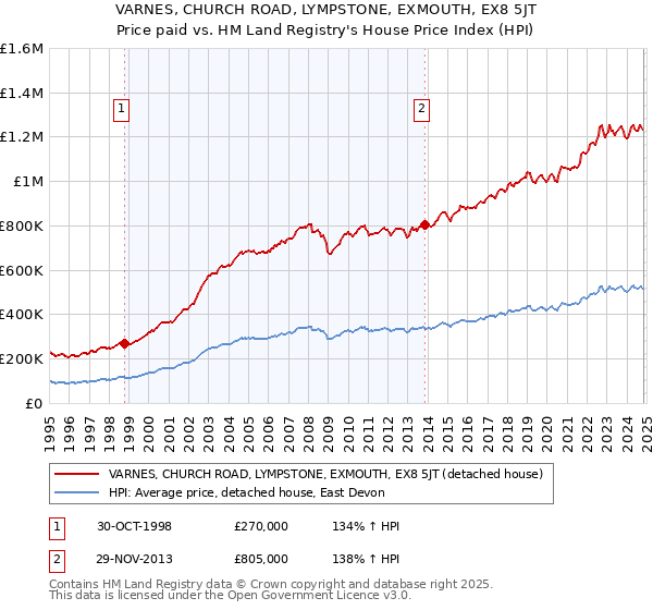 VARNES, CHURCH ROAD, LYMPSTONE, EXMOUTH, EX8 5JT: Price paid vs HM Land Registry's House Price Index