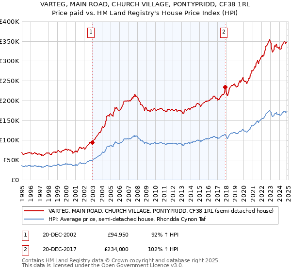 VARTEG, MAIN ROAD, CHURCH VILLAGE, PONTYPRIDD, CF38 1RL: Price paid vs HM Land Registry's House Price Index