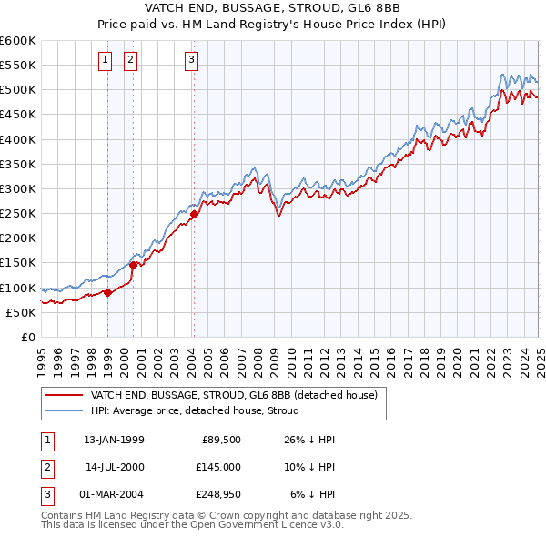 VATCH END, BUSSAGE, STROUD, GL6 8BB: Price paid vs HM Land Registry's House Price Index