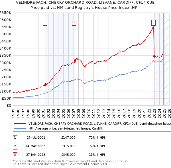 VELINDRE FACH, CHERRY ORCHARD ROAD, LISVANE, CARDIFF, CF14 0UE: Price paid vs HM Land Registry's House Price Index