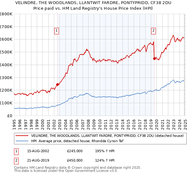 VELINDRE, THE WOODLANDS, LLANTWIT FARDRE, PONTYPRIDD, CF38 2DU: Price paid vs HM Land Registry's House Price Index