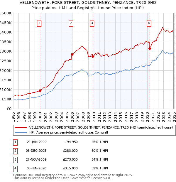 VELLENOWETH, FORE STREET, GOLDSITHNEY, PENZANCE, TR20 9HD: Price paid vs HM Land Registry's House Price Index