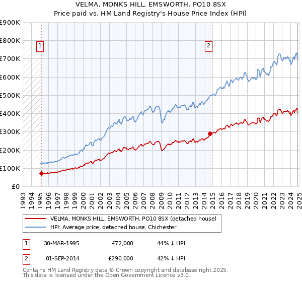 VELMA, MONKS HILL, EMSWORTH, PO10 8SX: Price paid vs HM Land Registry's House Price Index