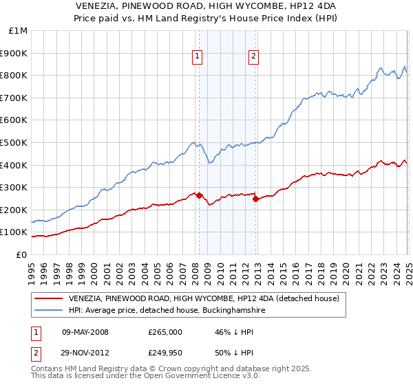 VENEZIA, PINEWOOD ROAD, HIGH WYCOMBE, HP12 4DA: Price paid vs HM Land Registry's House Price Index