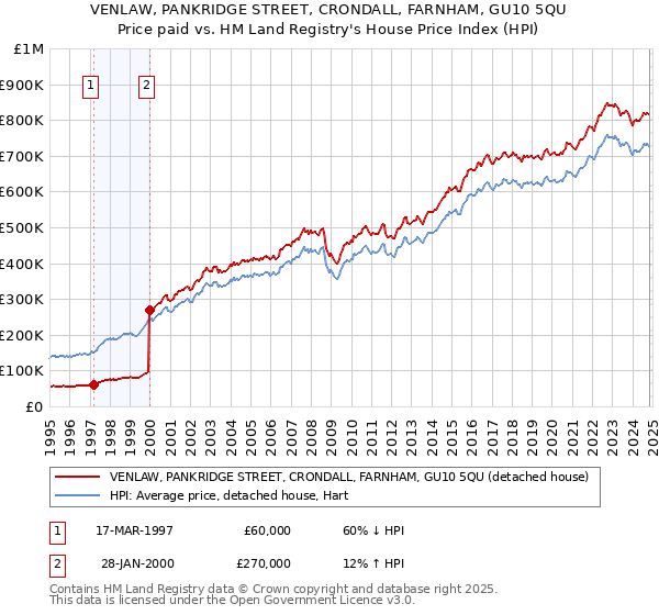 VENLAW, PANKRIDGE STREET, CRONDALL, FARNHAM, GU10 5QU: Price paid vs HM Land Registry's House Price Index