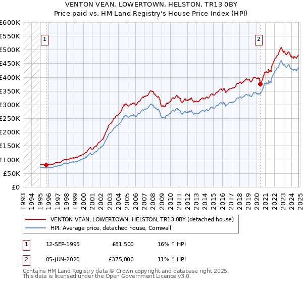 VENTON VEAN, LOWERTOWN, HELSTON, TR13 0BY: Price paid vs HM Land Registry's House Price Index