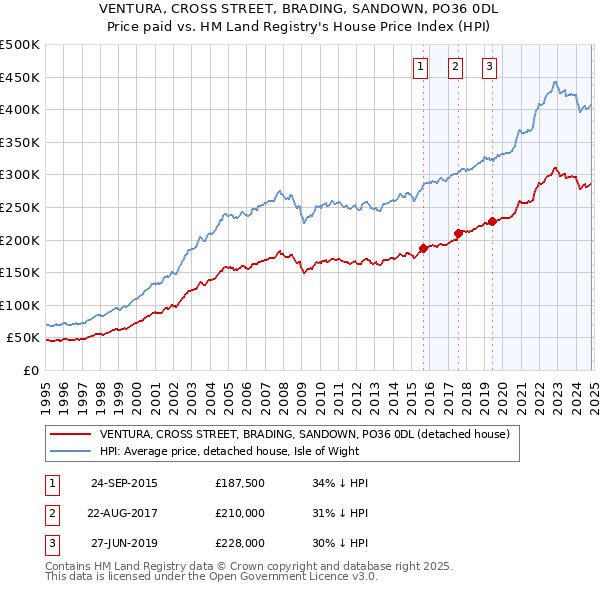 VENTURA, CROSS STREET, BRADING, SANDOWN, PO36 0DL: Price paid vs HM Land Registry's House Price Index