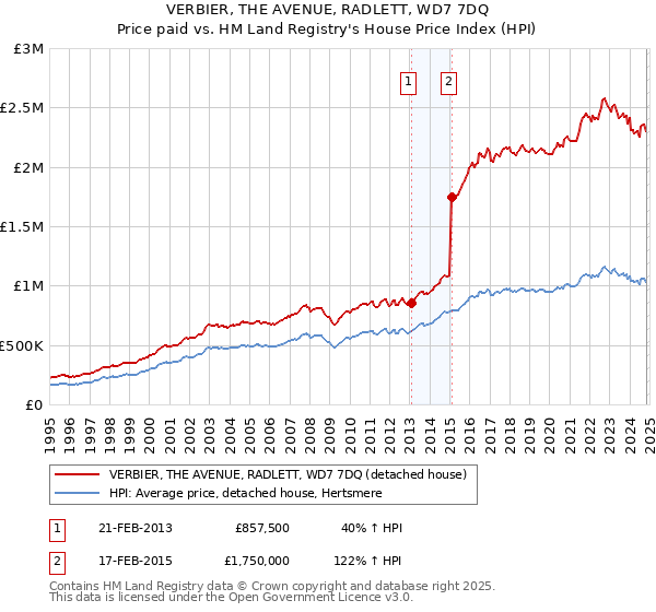 VERBIER, THE AVENUE, RADLETT, WD7 7DQ: Price paid vs HM Land Registry's House Price Index