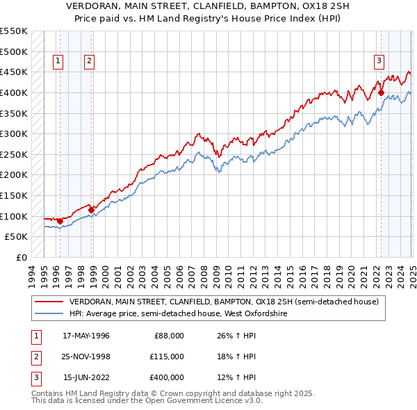 VERDORAN, MAIN STREET, CLANFIELD, BAMPTON, OX18 2SH: Price paid vs HM Land Registry's House Price Index