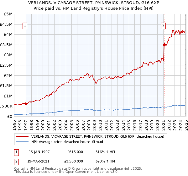 VERLANDS, VICARAGE STREET, PAINSWICK, STROUD, GL6 6XP: Price paid vs HM Land Registry's House Price Index