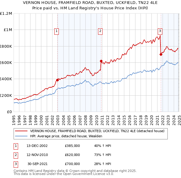 VERNON HOUSE, FRAMFIELD ROAD, BUXTED, UCKFIELD, TN22 4LE: Price paid vs HM Land Registry's House Price Index