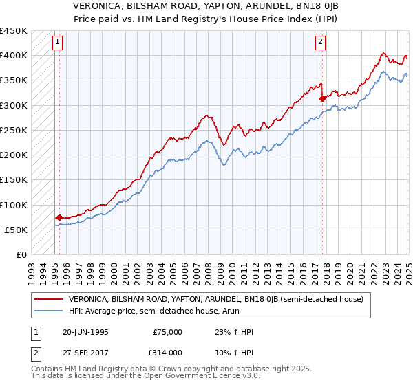 VERONICA, BILSHAM ROAD, YAPTON, ARUNDEL, BN18 0JB: Price paid vs HM Land Registry's House Price Index