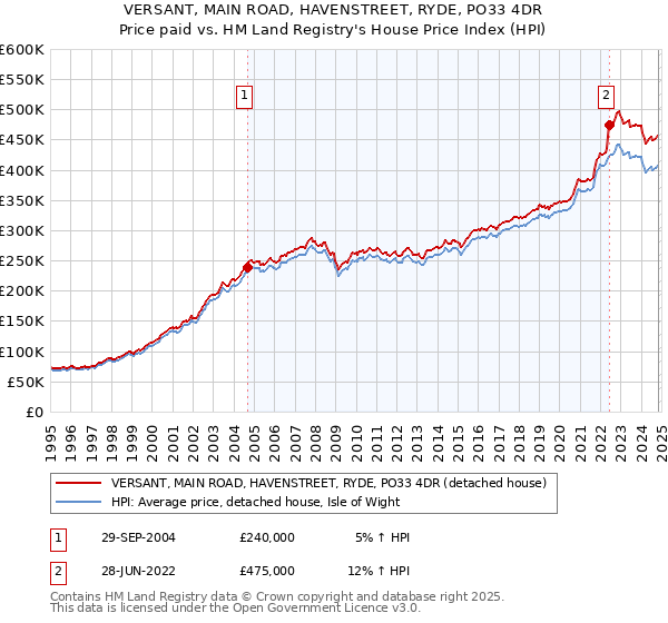 VERSANT, MAIN ROAD, HAVENSTREET, RYDE, PO33 4DR: Price paid vs HM Land Registry's House Price Index