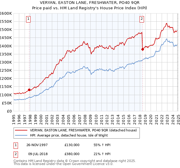 VERYAN, EASTON LANE, FRESHWATER, PO40 9QR: Price paid vs HM Land Registry's House Price Index