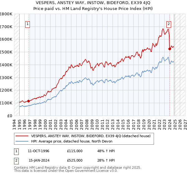 VESPERS, ANSTEY WAY, INSTOW, BIDEFORD, EX39 4JQ: Price paid vs HM Land Registry's House Price Index