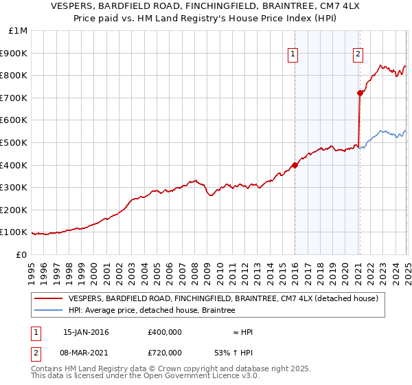 VESPERS, BARDFIELD ROAD, FINCHINGFIELD, BRAINTREE, CM7 4LX: Price paid vs HM Land Registry's House Price Index