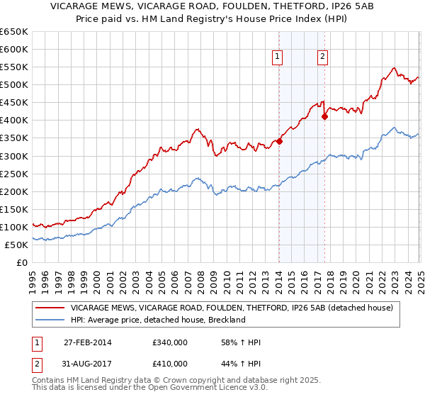 VICARAGE MEWS, VICARAGE ROAD, FOULDEN, THETFORD, IP26 5AB: Price paid vs HM Land Registry's House Price Index