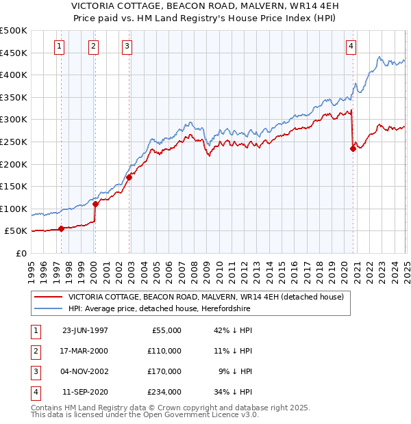 VICTORIA COTTAGE, BEACON ROAD, MALVERN, WR14 4EH: Price paid vs HM Land Registry's House Price Index