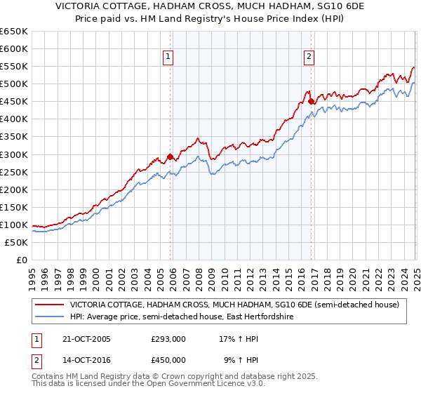 VICTORIA COTTAGE, HADHAM CROSS, MUCH HADHAM, SG10 6DE: Price paid vs HM Land Registry's House Price Index