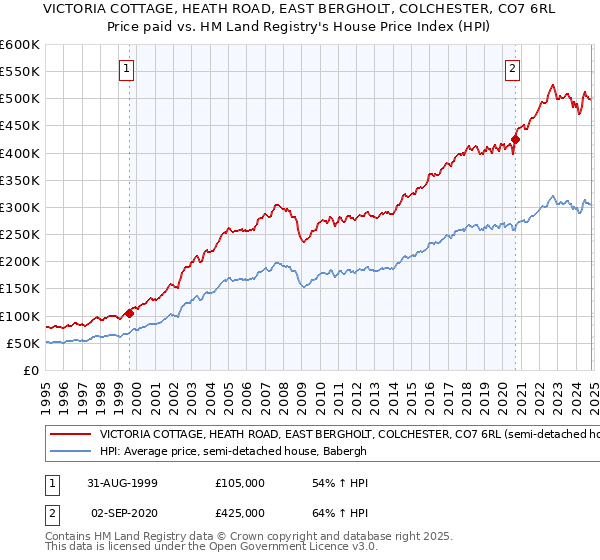 VICTORIA COTTAGE, HEATH ROAD, EAST BERGHOLT, COLCHESTER, CO7 6RL: Price paid vs HM Land Registry's House Price Index