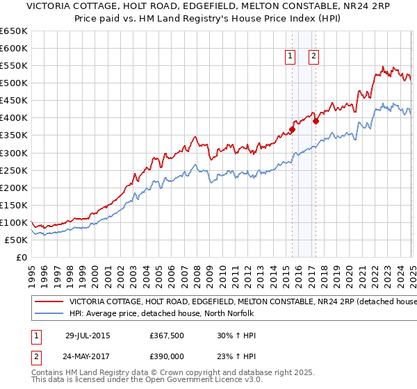 VICTORIA COTTAGE, HOLT ROAD, EDGEFIELD, MELTON CONSTABLE, NR24 2RP: Price paid vs HM Land Registry's House Price Index