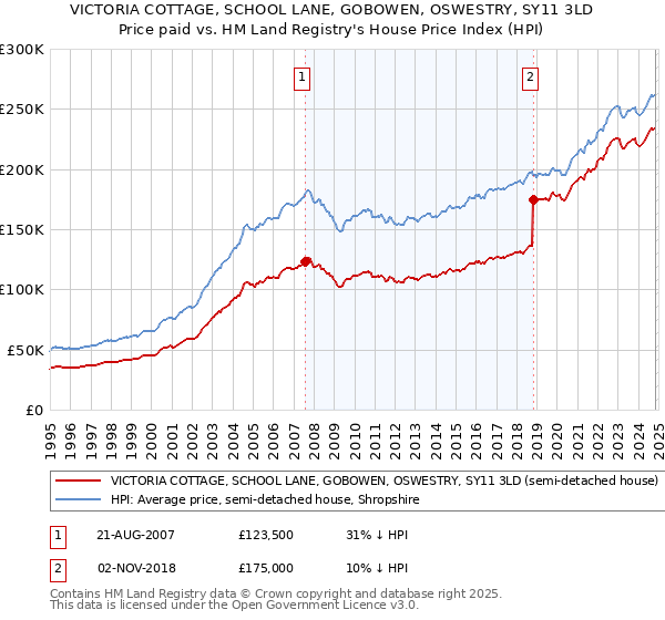 VICTORIA COTTAGE, SCHOOL LANE, GOBOWEN, OSWESTRY, SY11 3LD: Price paid vs HM Land Registry's House Price Index