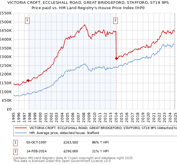 VICTORIA CROFT, ECCLESHALL ROAD, GREAT BRIDGEFORD, STAFFORD, ST18 9PS: Price paid vs HM Land Registry's House Price Index