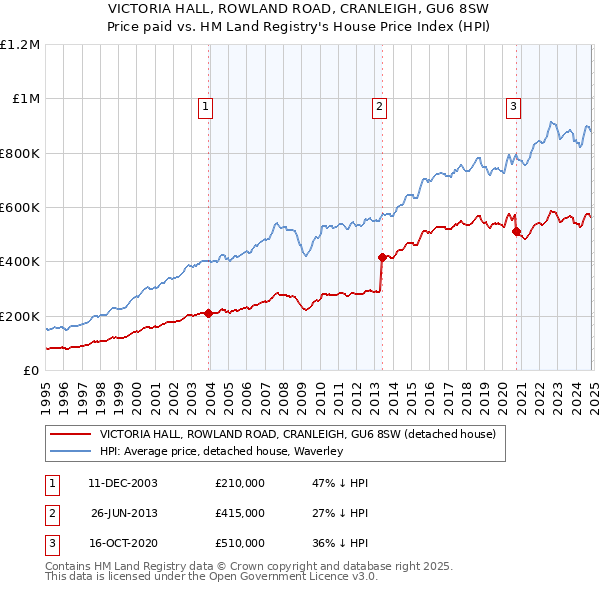 VICTORIA HALL, ROWLAND ROAD, CRANLEIGH, GU6 8SW: Price paid vs HM Land Registry's House Price Index