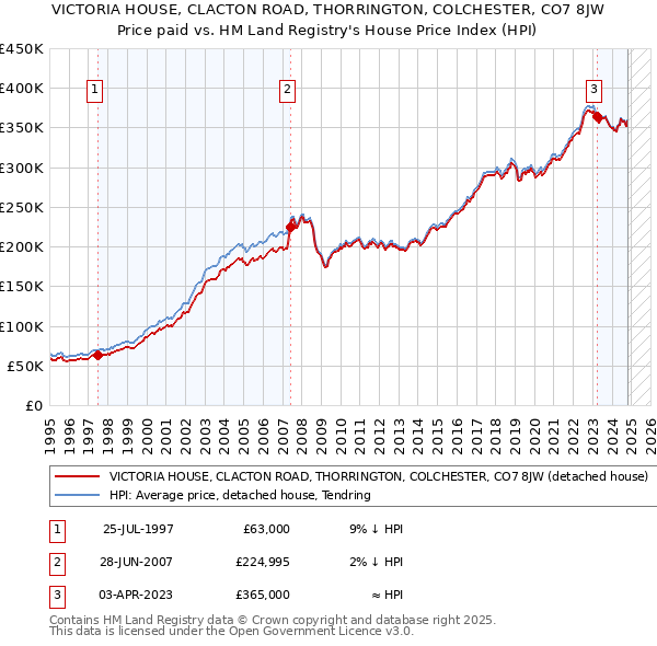 VICTORIA HOUSE, CLACTON ROAD, THORRINGTON, COLCHESTER, CO7 8JW: Price paid vs HM Land Registry's House Price Index