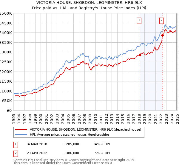 VICTORIA HOUSE, SHOBDON, LEOMINSTER, HR6 9LX: Price paid vs HM Land Registry's House Price Index