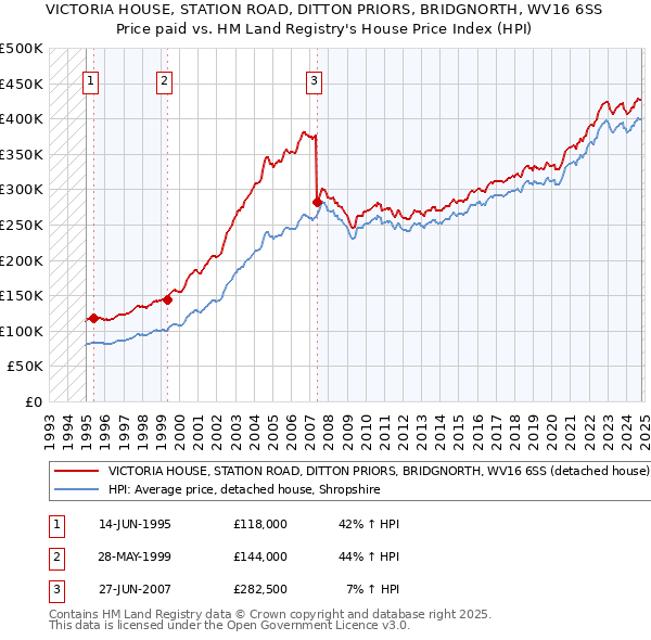 VICTORIA HOUSE, STATION ROAD, DITTON PRIORS, BRIDGNORTH, WV16 6SS: Price paid vs HM Land Registry's House Price Index