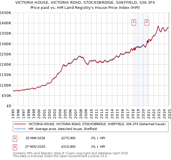 VICTORIA HOUSE, VICTORIA ROAD, STOCKSBRIDGE, SHEFFIELD, S36 2FX: Price paid vs HM Land Registry's House Price Index