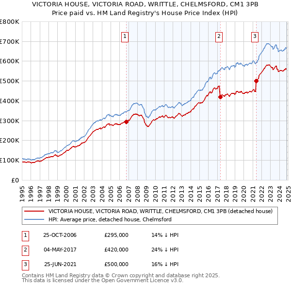 VICTORIA HOUSE, VICTORIA ROAD, WRITTLE, CHELMSFORD, CM1 3PB: Price paid vs HM Land Registry's House Price Index