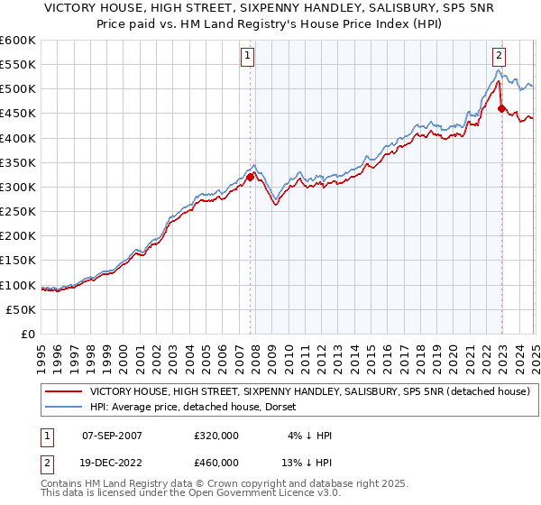 VICTORY HOUSE, HIGH STREET, SIXPENNY HANDLEY, SALISBURY, SP5 5NR: Price paid vs HM Land Registry's House Price Index