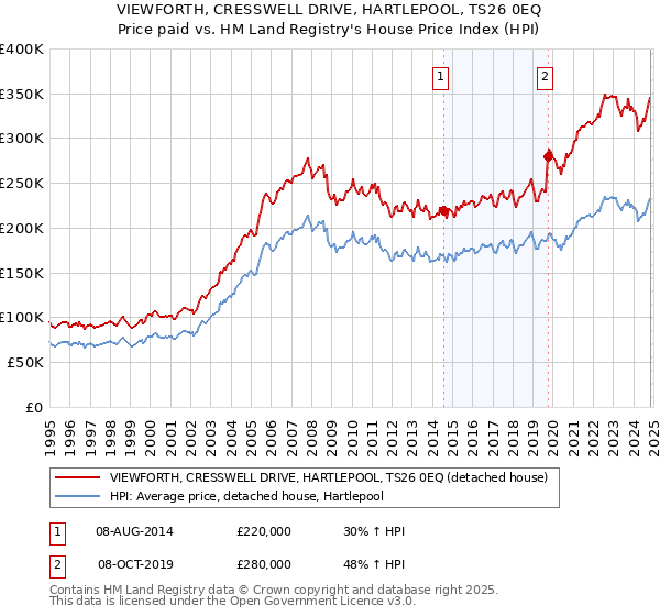 VIEWFORTH, CRESSWELL DRIVE, HARTLEPOOL, TS26 0EQ: Price paid vs HM Land Registry's House Price Index