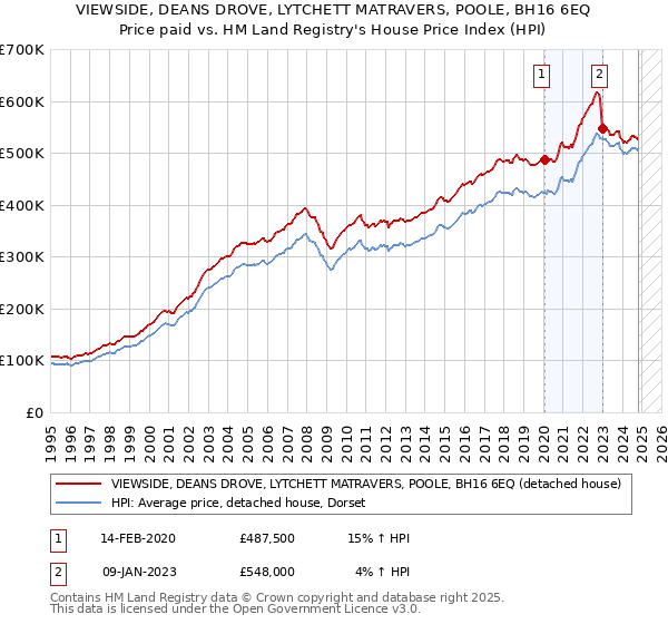 VIEWSIDE, DEANS DROVE, LYTCHETT MATRAVERS, POOLE, BH16 6EQ: Price paid vs HM Land Registry's House Price Index