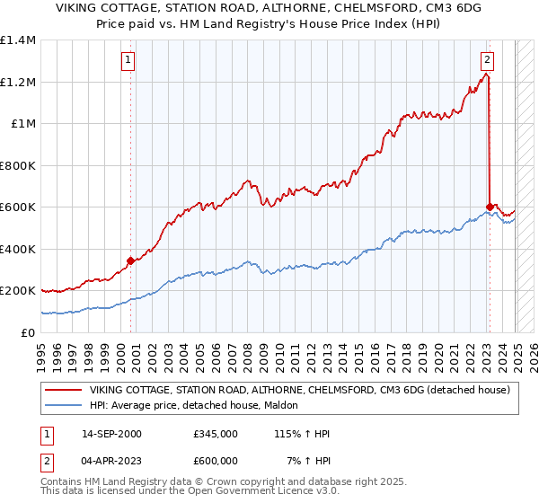 VIKING COTTAGE, STATION ROAD, ALTHORNE, CHELMSFORD, CM3 6DG: Price paid vs HM Land Registry's House Price Index