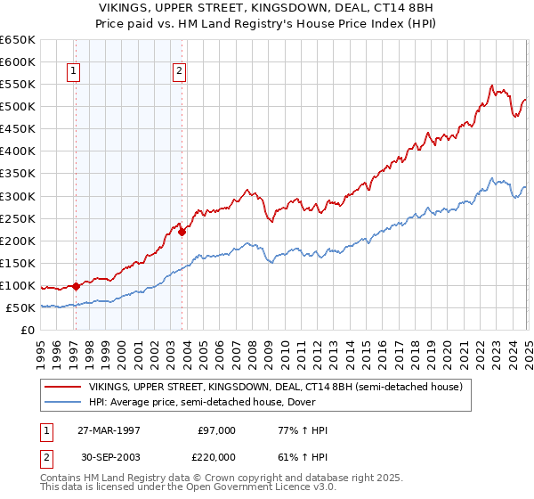 VIKINGS, UPPER STREET, KINGSDOWN, DEAL, CT14 8BH: Price paid vs HM Land Registry's House Price Index