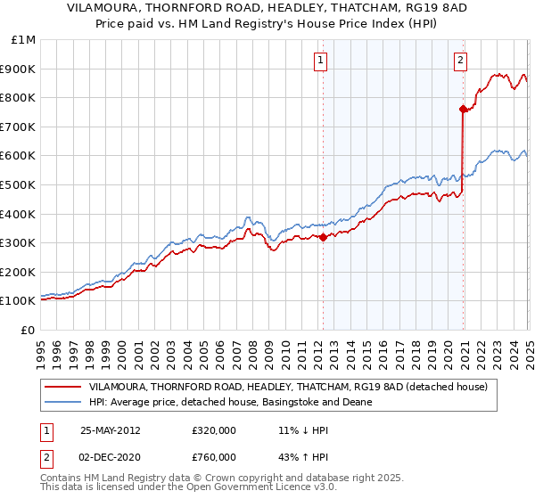 VILAMOURA, THORNFORD ROAD, HEADLEY, THATCHAM, RG19 8AD: Price paid vs HM Land Registry's House Price Index