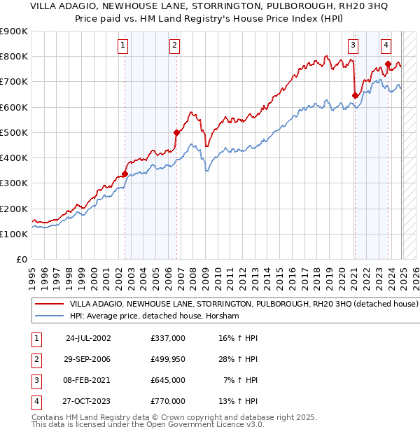 VILLA ADAGIO, NEWHOUSE LANE, STORRINGTON, PULBOROUGH, RH20 3HQ: Price paid vs HM Land Registry's House Price Index