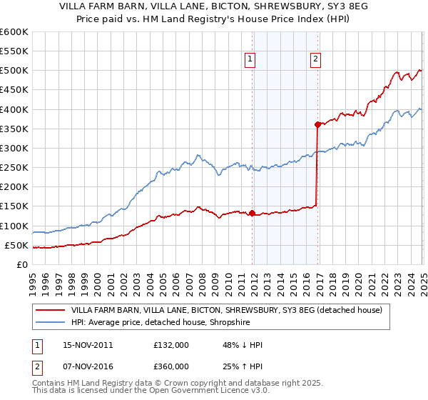 VILLA FARM BARN, VILLA LANE, BICTON, SHREWSBURY, SY3 8EG: Price paid vs HM Land Registry's House Price Index