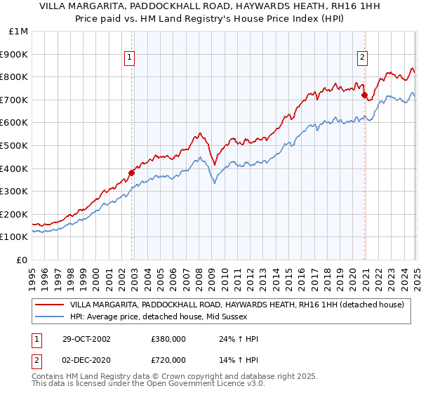 VILLA MARGARITA, PADDOCKHALL ROAD, HAYWARDS HEATH, RH16 1HH: Price paid vs HM Land Registry's House Price Index