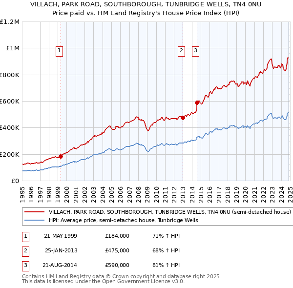 VILLACH, PARK ROAD, SOUTHBOROUGH, TUNBRIDGE WELLS, TN4 0NU: Price paid vs HM Land Registry's House Price Index