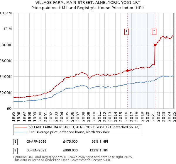 VILLAGE FARM, MAIN STREET, ALNE, YORK, YO61 1RT: Price paid vs HM Land Registry's House Price Index