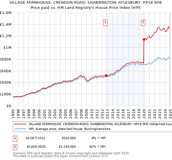 VILLAGE FARMHOUSE, CRENDON ROAD, SHABBINGTON, AYLESBURY, HP18 9HE: Price paid vs HM Land Registry's House Price Index