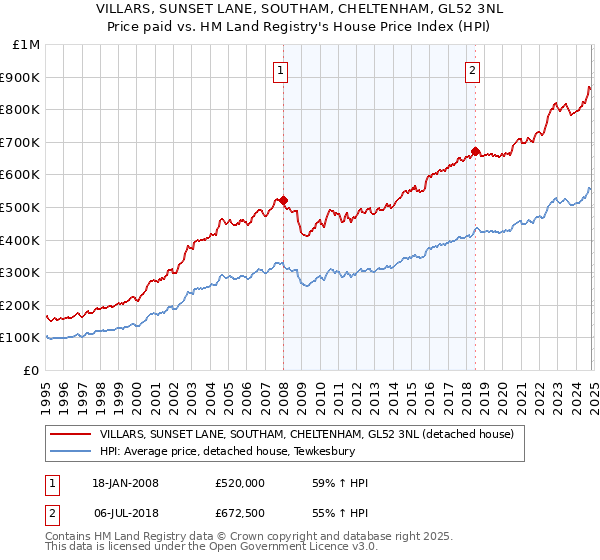 VILLARS, SUNSET LANE, SOUTHAM, CHELTENHAM, GL52 3NL: Price paid vs HM Land Registry's House Price Index