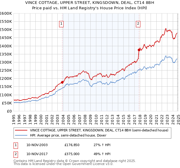 VINCE COTTAGE, UPPER STREET, KINGSDOWN, DEAL, CT14 8BH: Price paid vs HM Land Registry's House Price Index