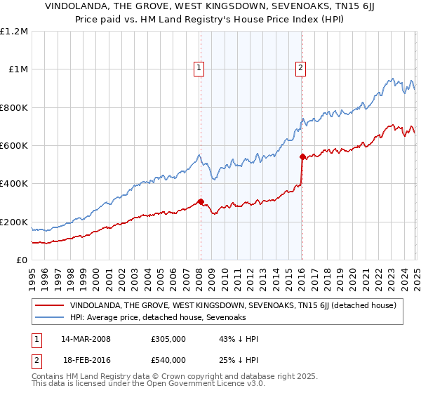 VINDOLANDA, THE GROVE, WEST KINGSDOWN, SEVENOAKS, TN15 6JJ: Price paid vs HM Land Registry's House Price Index