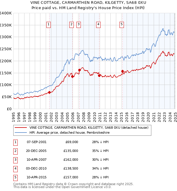 VINE COTTAGE, CARMARTHEN ROAD, KILGETTY, SA68 0XU: Price paid vs HM Land Registry's House Price Index